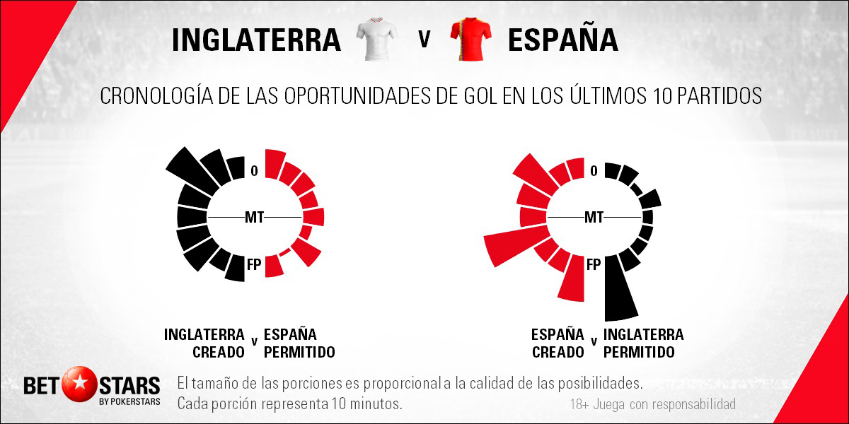 BetStars Inglaterra vs España 06 BetStars, Inglaterra vs España, pronosticos deportivos, apuestas deportivas, apuestas deportivas pronosticos, UEFA Nations League, pronosticos UEFA Nations League, apuestas de fútbol para hoy, mejores apuestas deportivas, apuestas deportivas pronosticos, pronosticos expertos, noticias deportivas, casas apuestas deportivas, Inglaterra vs España Luis Enrique se pone al frente de la armada en londres, españa pronosticos apuestas,